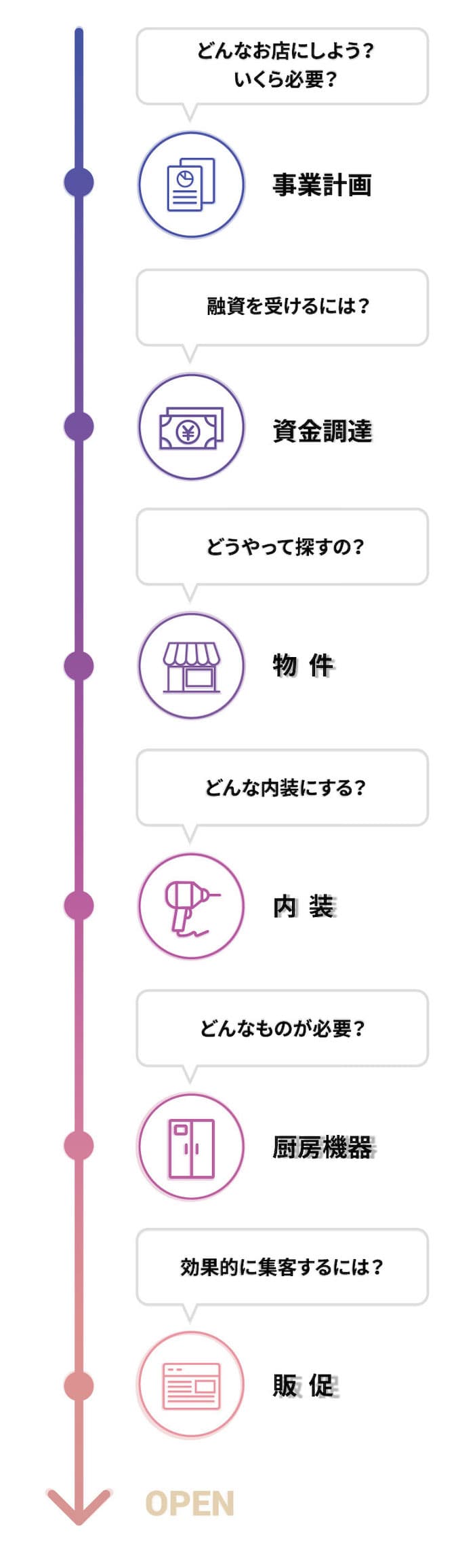 開業支援フロー